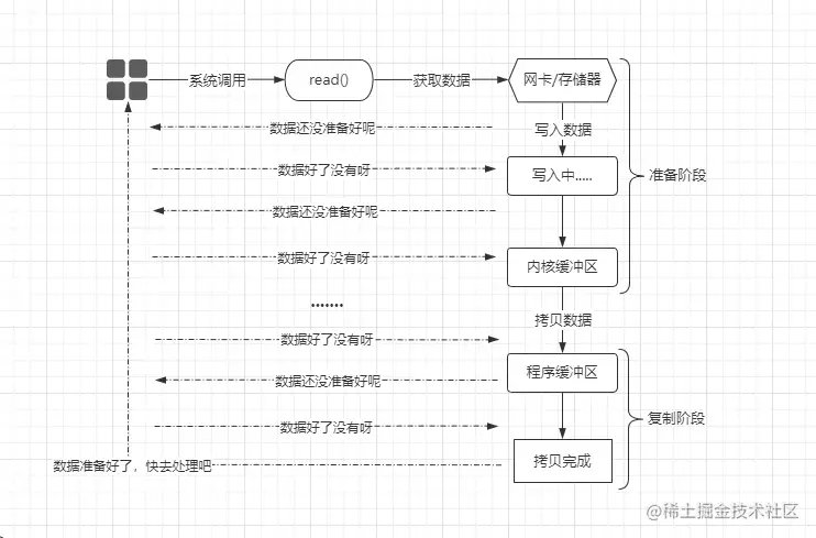 对象面试官-IO模型之BIO、NIO、AIO到内核select、epoll剖析