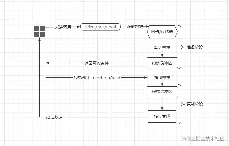 对象面试官-IO模型之BIO、NIO、AIO到内核select、epoll剖析