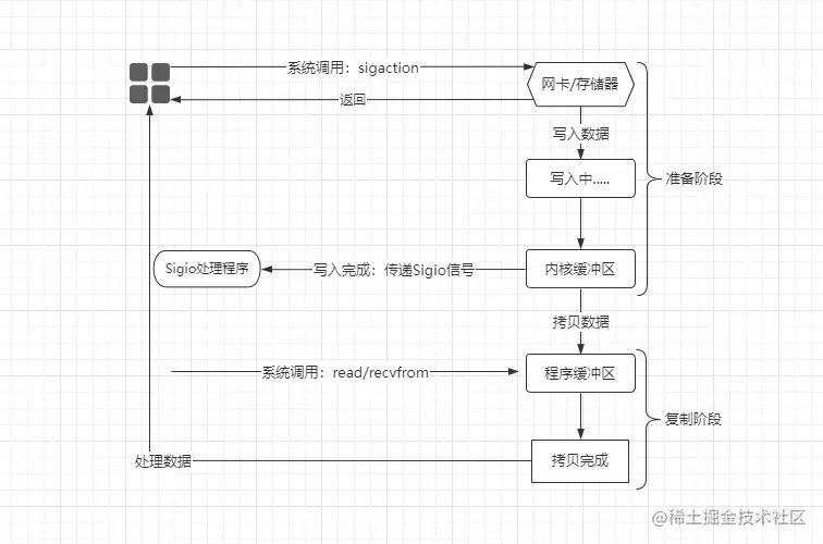 对象面试官-IO模型之BIO、NIO、AIO到内核select、epoll剖析