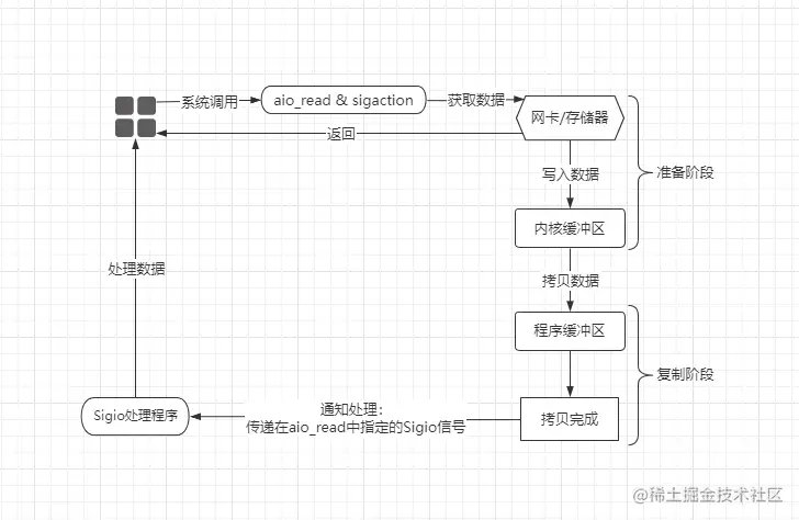 对象面试官-IO模型之BIO、NIO、AIO到内核select、epoll剖析