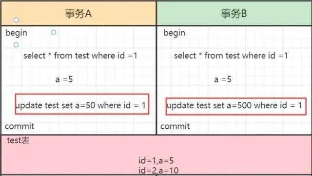 [MySQL]   事务隔离级别