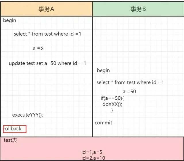 [MySQL]   事务隔离级别