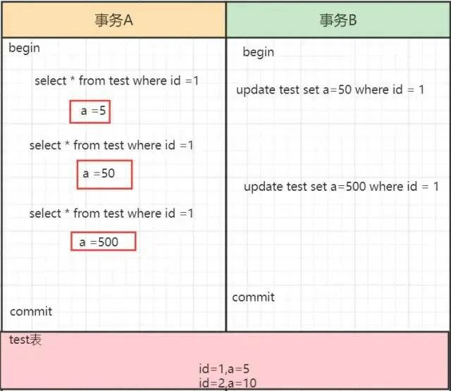 [MySQL]   事务隔离级别