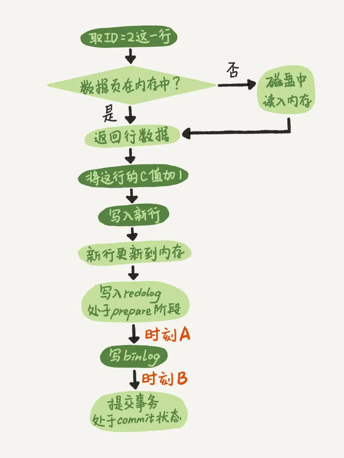 更新语句的执行过程