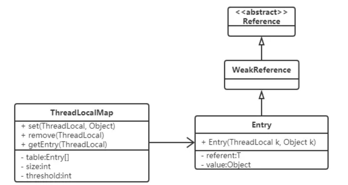 ThreadLocal 解析