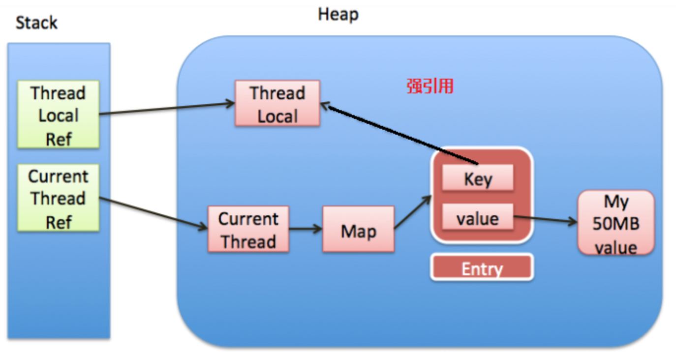 ThreadLocal 解析