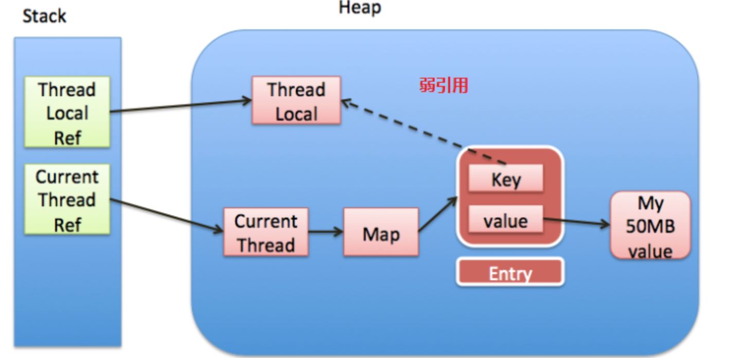 ThreadLocal 解析