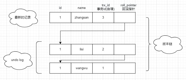 Sql - 事务及mvcc