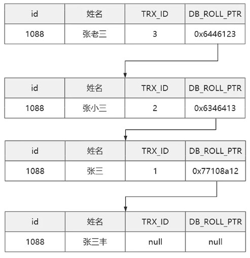 Sql - 事务及mvcc