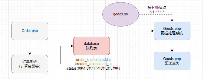 消息队列的实现以及运用