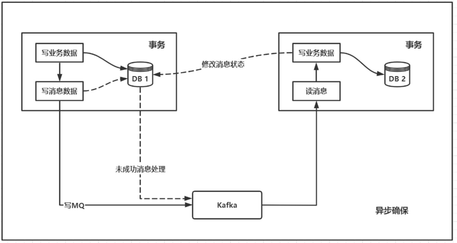 RabbitMQ 分布式事务