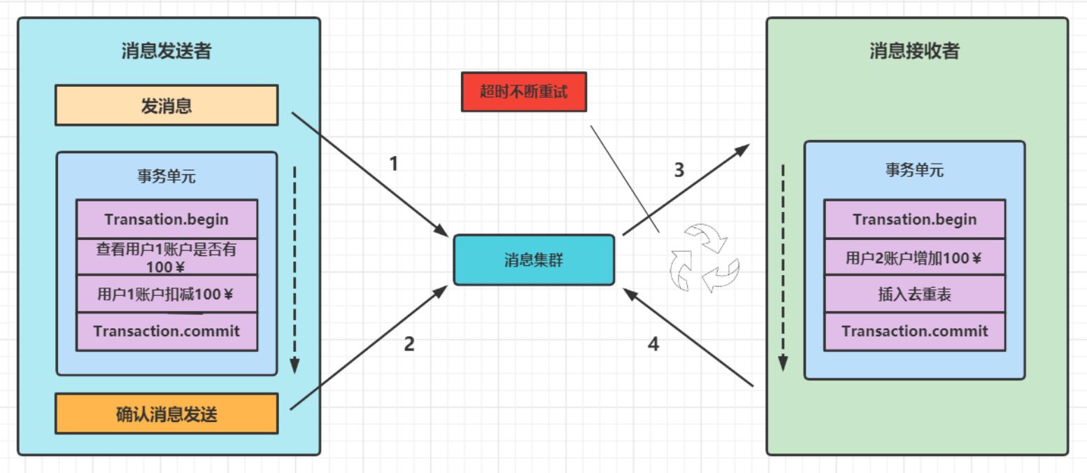 RabbitMQ 分布式事务