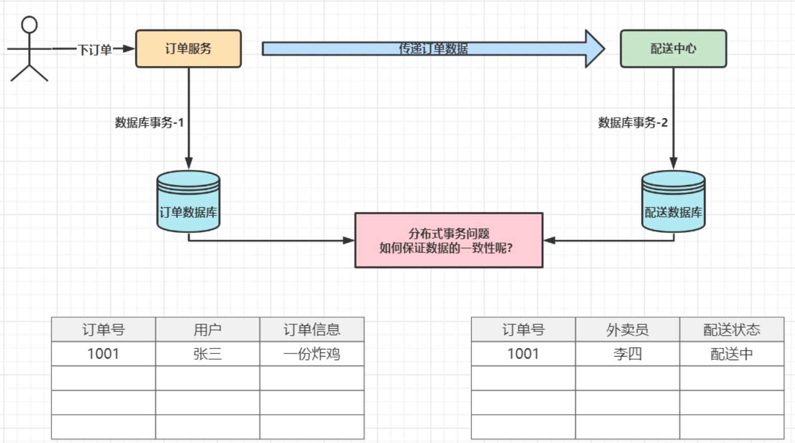 RabbitMQ 分布式事务