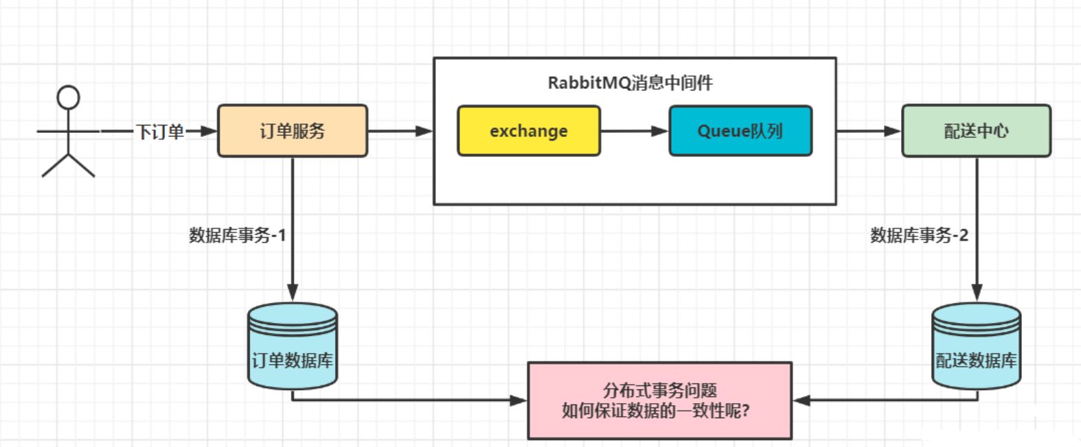 RabbitMQ 分布式事务