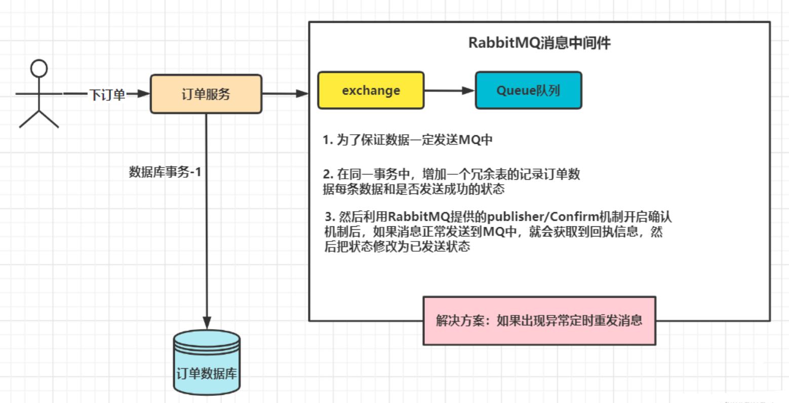 RabbitMQ 分布式事务