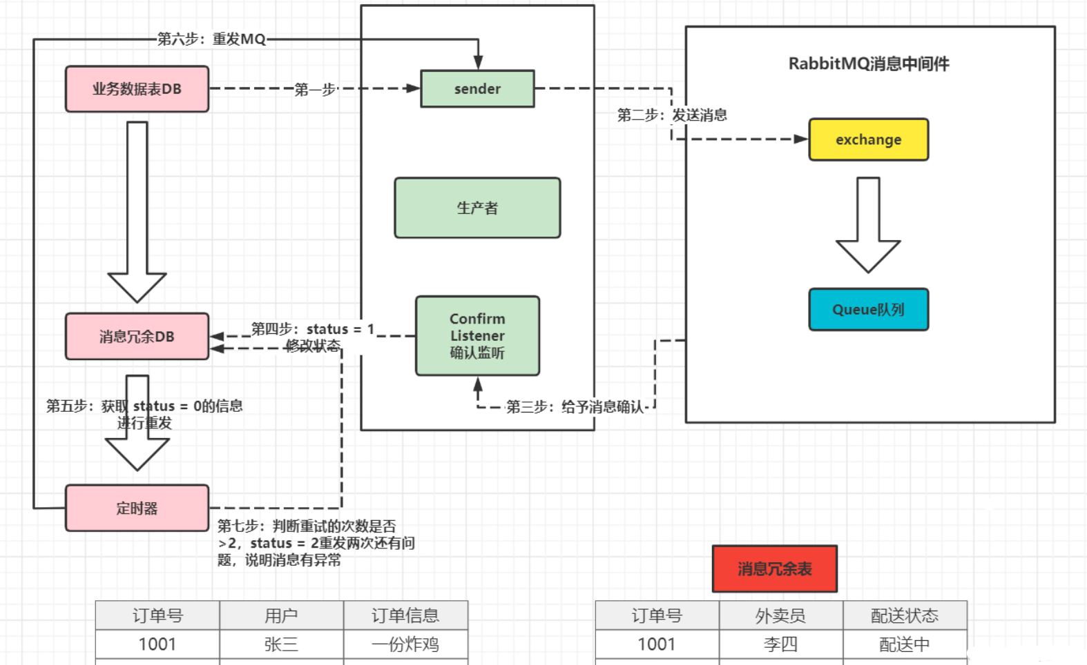 RabbitMQ 分布式事务