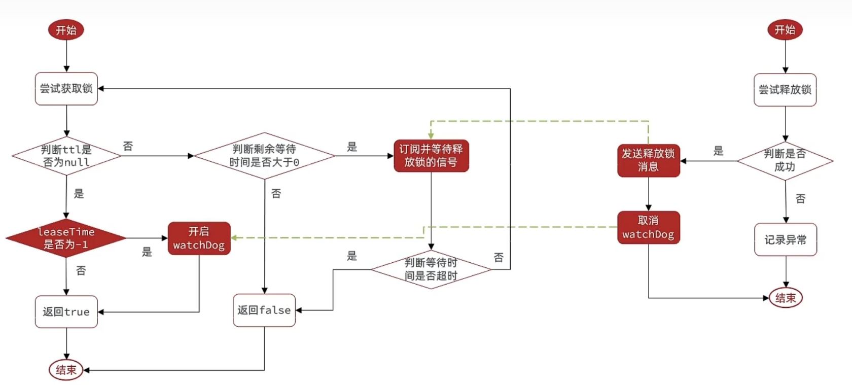 Redis 分布式锁实现 (二)