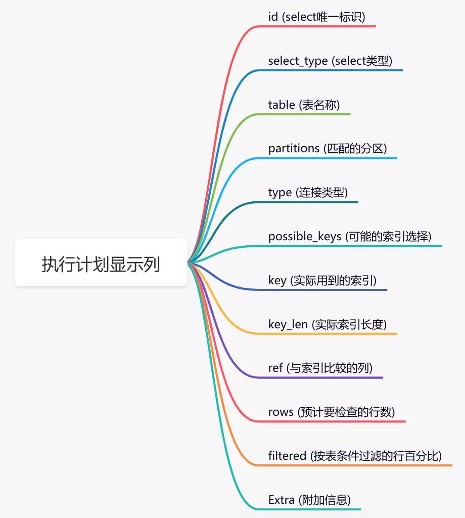 这15个SQL优化技巧，能让你的性能提升10倍