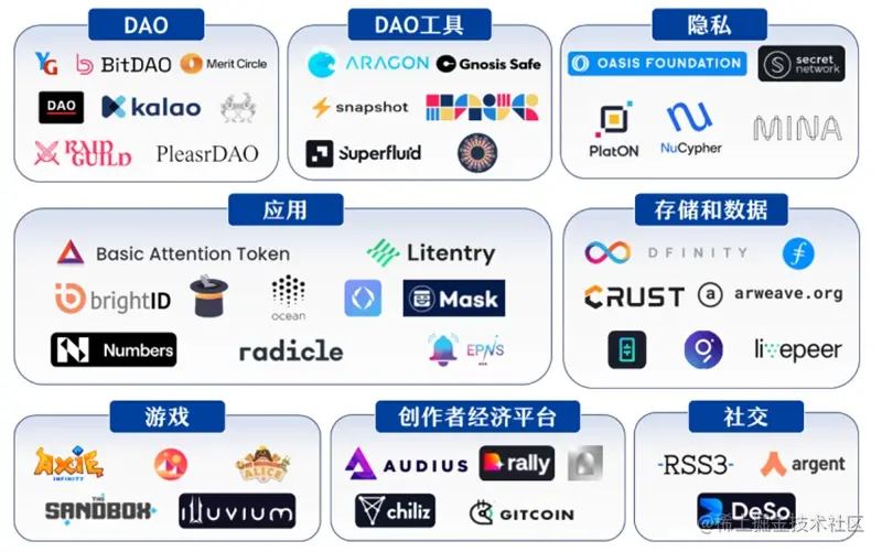 什么是Web 3.0 ？