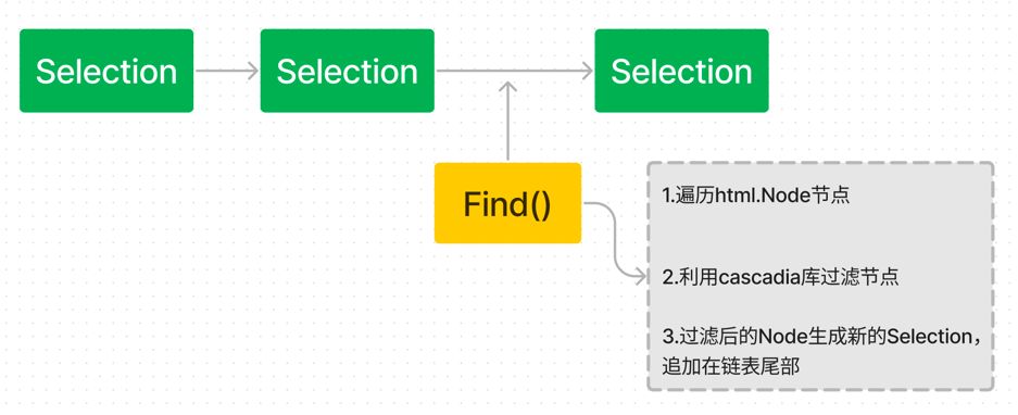 goquery的认识、使用、源码分析及实现原理