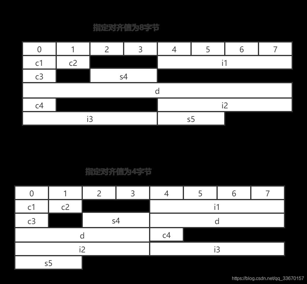 字节对齐