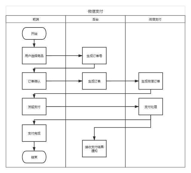 微信支付前后端实现(Vue+Spring Boot)