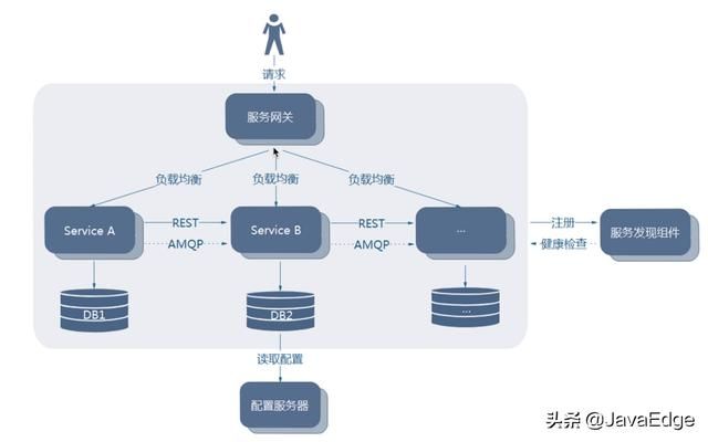 Spring Cloud Alibaba 实战(三) - 微服务拆分与编写