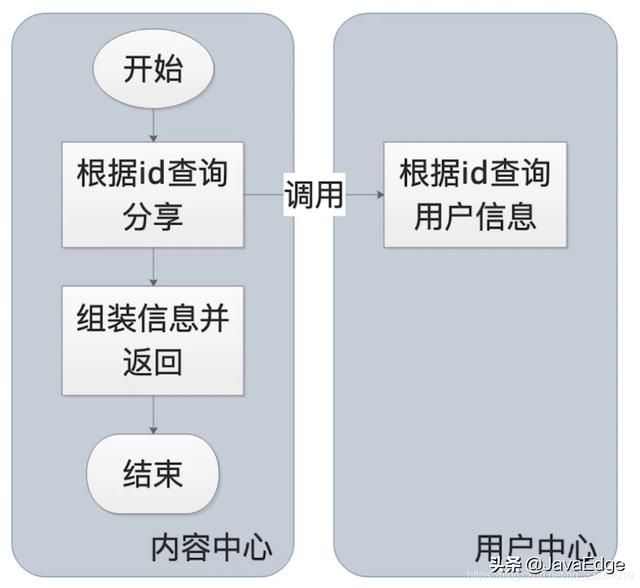 Spring Cloud Alibaba 实战(三) - 微服务拆分与编写