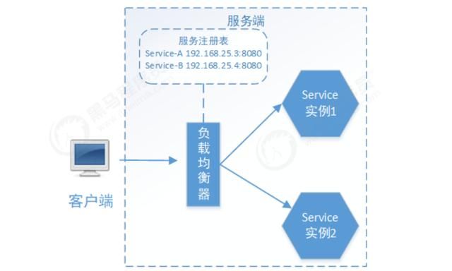 java技术栈——服务注册中心——Nacos