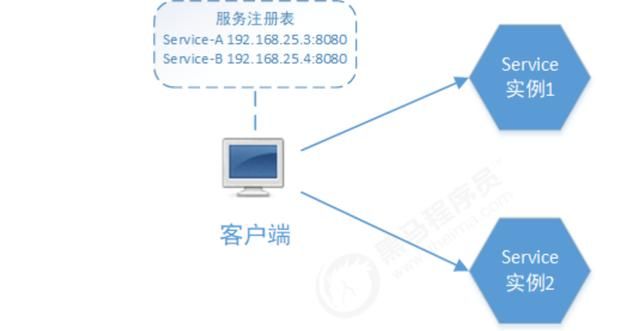 java技术栈——服务注册中心——Nacos