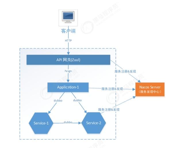 java技术栈——服务注册中心——Nacos