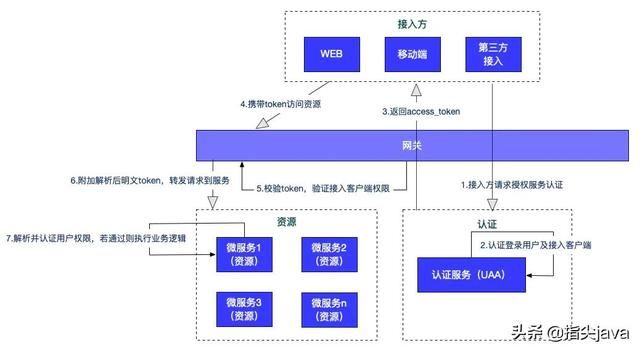 Spring Security实现分布式认证授权