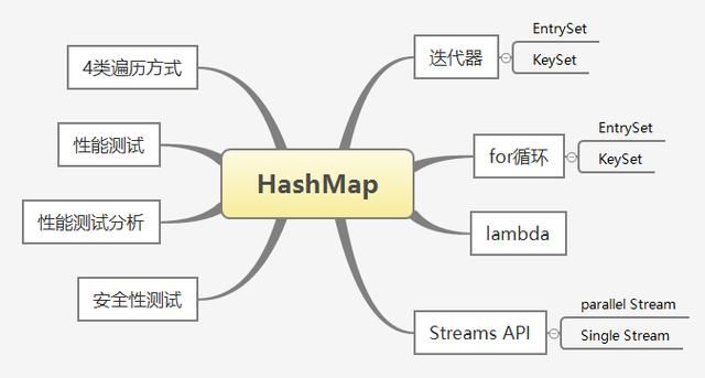 （精）HashMap的4类遍历方式与性能剖析