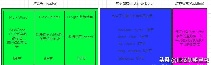 new Object()到底占用几个字节，看完这篇彻底明白了