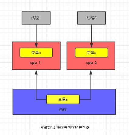 万字长文——java内存模型之volatile深入解读