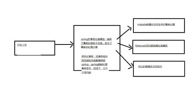 Spring框架学习1：Spring 集成 MyBatis、Spring 事务、Spring 与 Web