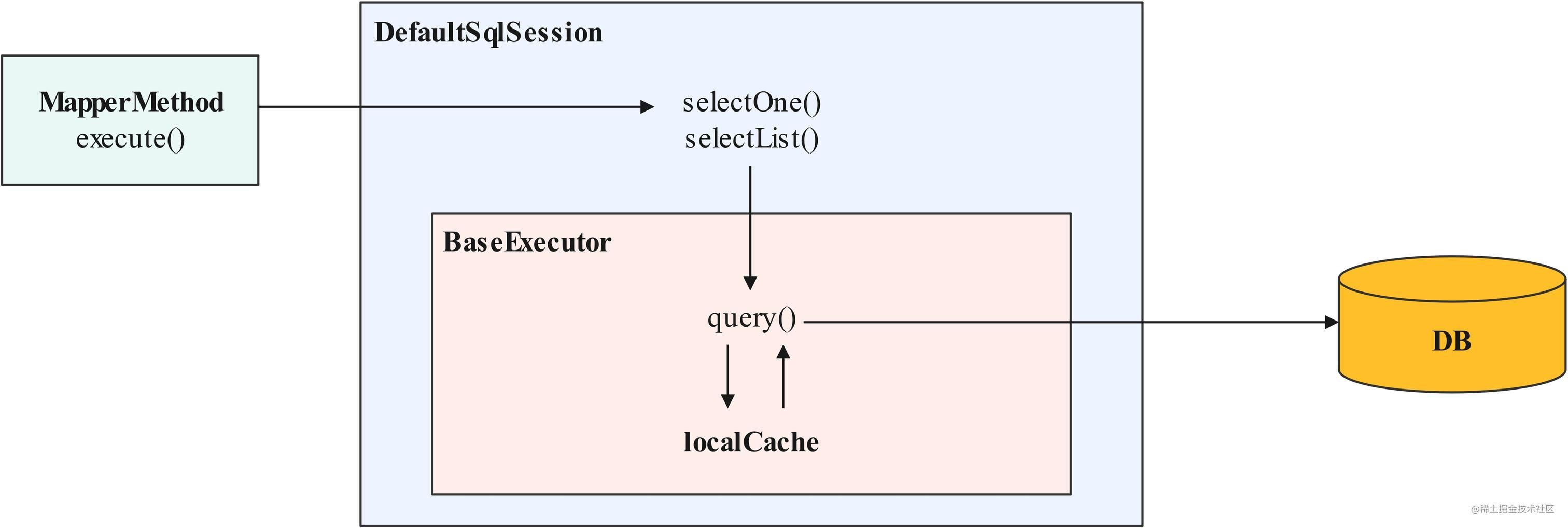 Mybatis-一级缓存查询执行总结图