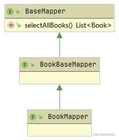 Mapper接口关系图