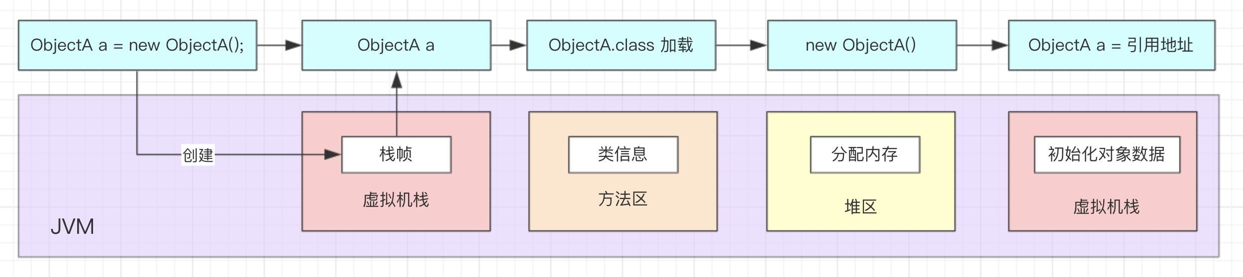 从Java代码运行聊到JVM及对象创建-分配-定位-布局-垃圾回收