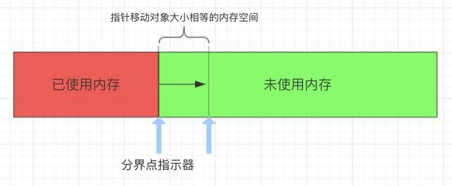 从Java代码运行聊到JVM及对象创建-分配-定位-布局-垃圾回收