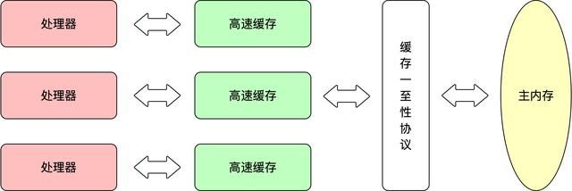 系列 | 深入理解Java虚拟机六（高效并发）