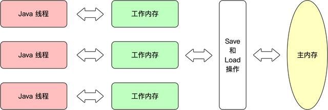 系列 | 深入理解Java虚拟机六（高效并发）