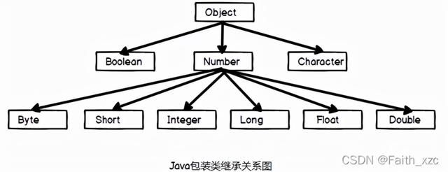 近7000字长文详细讲解Java包装类，面试稳了