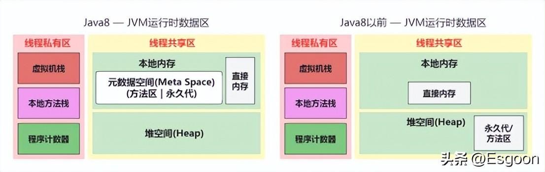 Java垃圾回收