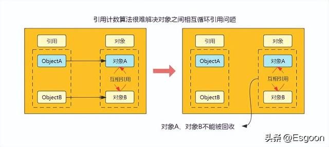 Java垃圾回收