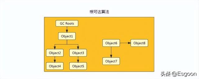 Java垃圾回收