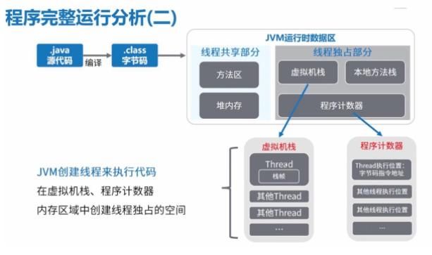 JVM之java程序运行原理分析