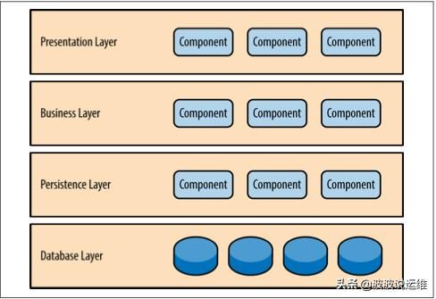 详解软件架构模式之分层架构--三层架构，值得收藏