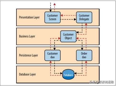 详解软件架构模式之分层架构--三层架构，值得收藏