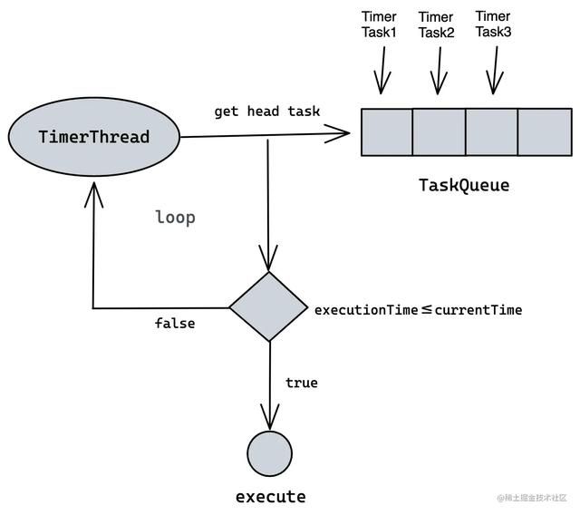 如何实现定时任务- Java Timer/TimerTask 源码原理解析